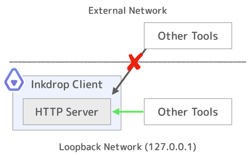 Local REST API endpoint
